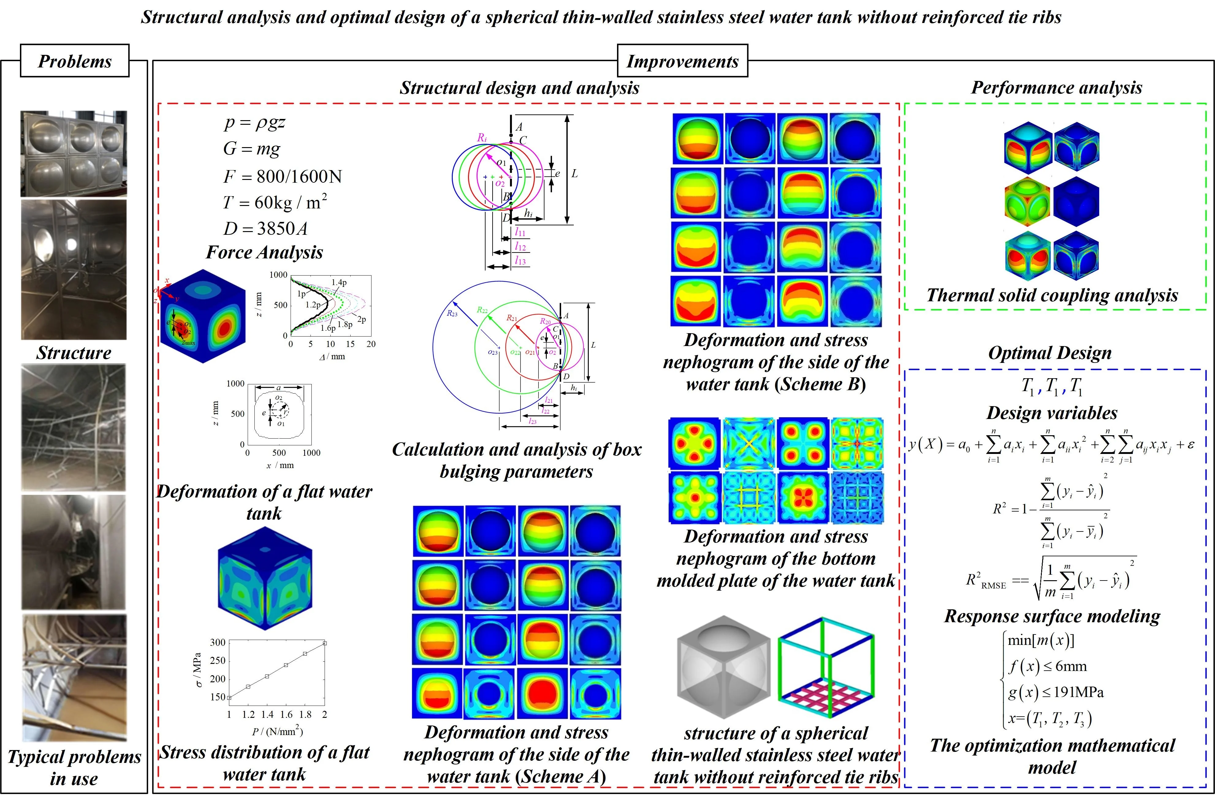 Structural analysis and optimal design of a spherical thin-walled stainless steel water tank without reinforced tie ribs
