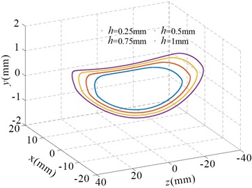 Contact surface contour curves at different wear depths