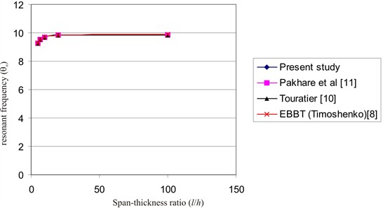 Graph of θn vs l/h for n= 1 (simply supported thick beams)