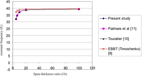 Graph of θn vs l/h for n= 2 (simply supported thick beams)