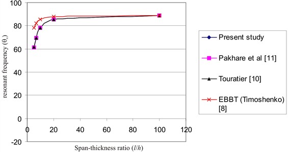 Graph of θn vs l/h for n= 3 (simply supported thick beams)