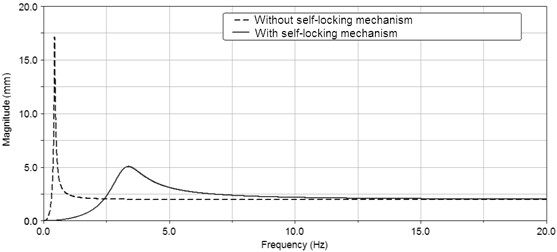 Comparison of amplitude frequency response of different shock absorber