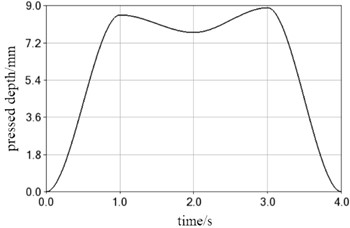 Variation curve of pressing depth with time