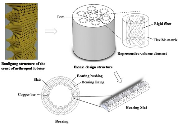 Schematic diagram of bionic design process