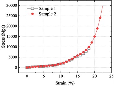 Compressive stress-strain curve