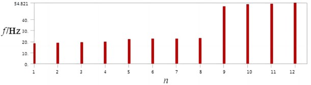 Natural frequency variation law