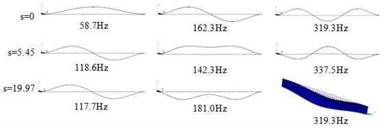 First three modal shapes of thin plates under different buckling coefficients