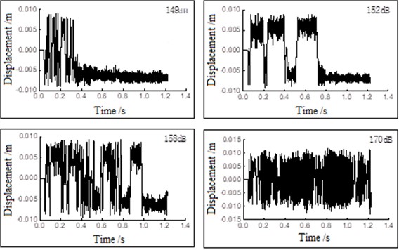 Time history displacements of the thin plate under different sound pressures