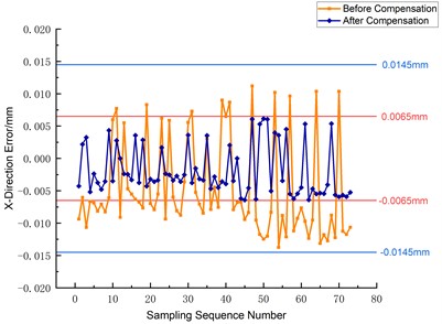 Comparison of three-way error before and after compensation