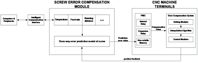 Schematic diagram of ball screw error compensation