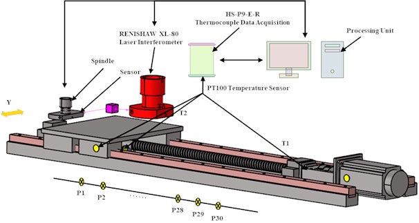 Schematic diagram of thermal error measurement setup