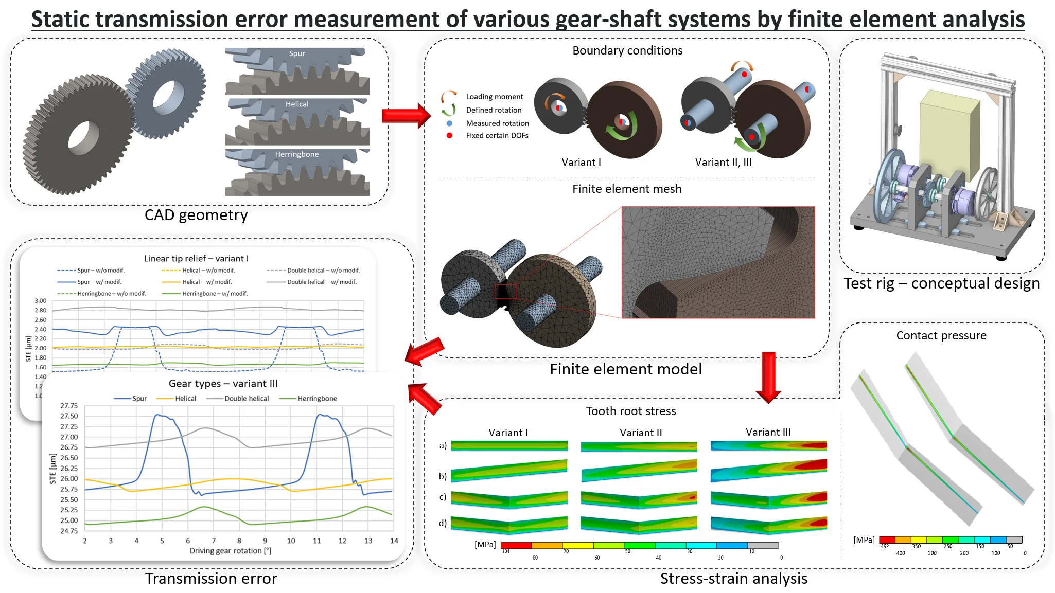 Static transmission error measurement of various gear-shaft systems by finite element analysis