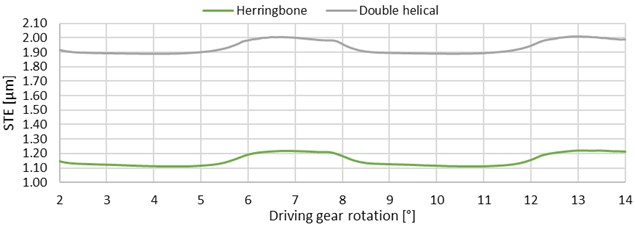Comparison of herringbone and double helical gears STE graphs
