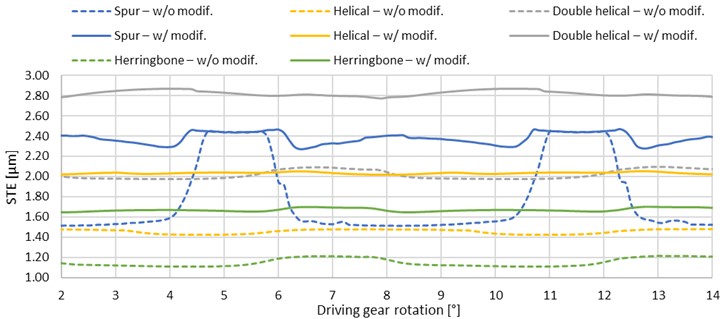 Graphs of STE for unmodified and modified types of gears – variant I