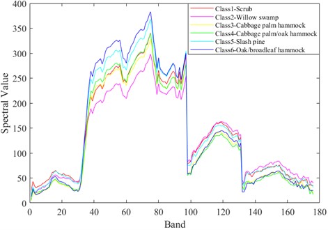 Spectral values of ground objects from categories 1 to 6 in the KSC dataset