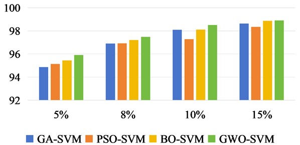 Classification OA values of Indian Pine under different training sample datasets