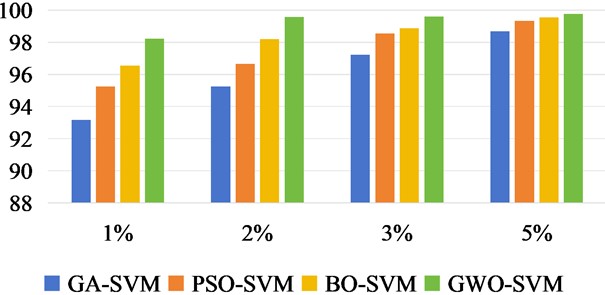 Classification OA values of Salinas under different training sample datasets