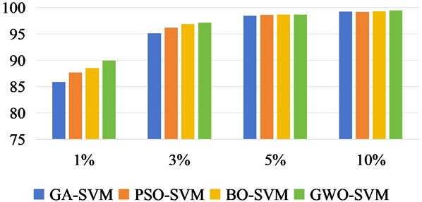 Classification OA values of KSC under different training sample datasets