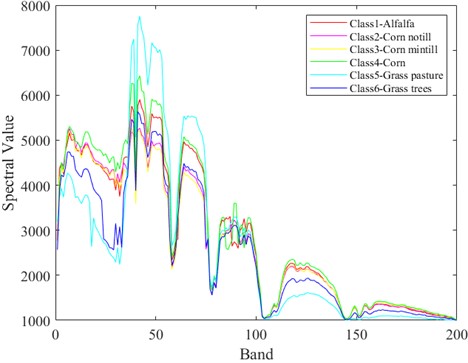 Spectral values of ground objects from categories 1 to 6 in the Indian Pine dataset