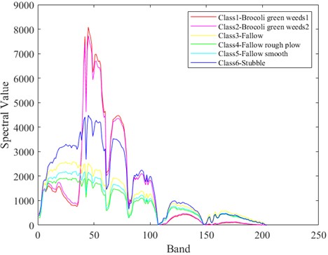 Spectral values of ground objects from categories 1 to 6 in the Salinas dataset