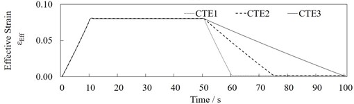Graphical plots of effective strain against time for three printing-cooling cycles