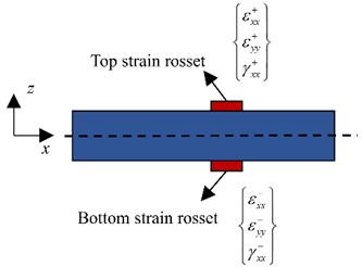 Discrete strains measured on structural surface