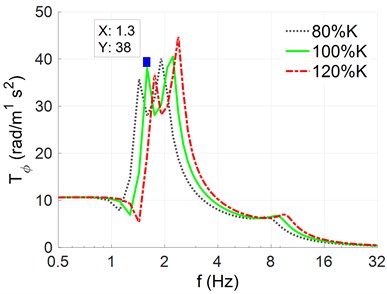 The response of the automobile-robot body’s acceleration-frequency under different stiffness values