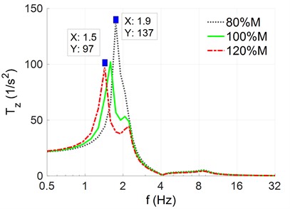 The response of the automobile-robot body’s acceleration-frequency under different load conditions