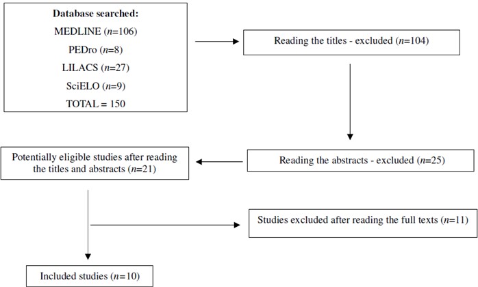 Flowchart of study selection