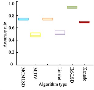 Accuracy of detection by different algorithms