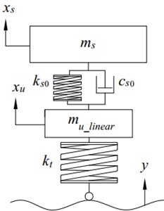 The quarter-car dynamic 2DOF model: a) linear, b) nonlinear