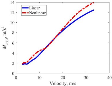 MBVA in the velocity domain – transient excitation