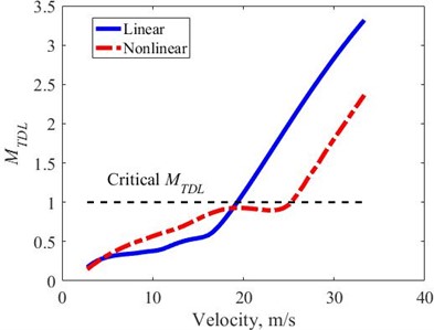MTDL in the velocity domain – transient excitation