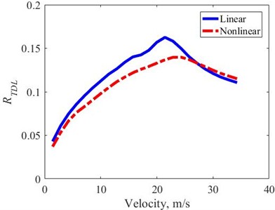 RTDL in the velocity domain – random excitation
