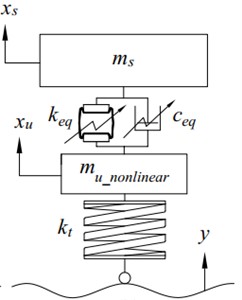 The quarter-car dynamic 2DOF model: a) linear, b) nonlinear