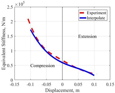 Equivalent stiffness versus displacement of the air spring, experimental and polynomial interpolation