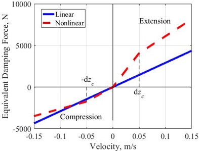 Variation characteristics of the equivalent damping force versus velocity