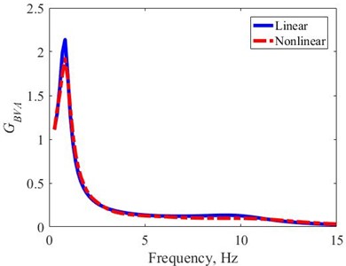 Gain response of BVA in the frequency  domain – harmonic excitation