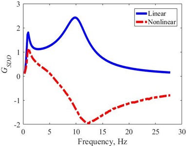 Gain response of SDD in the frequency domain – harmonic excitation