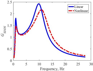 Gain response of SDDS in the frequency domain – harmonic excitation