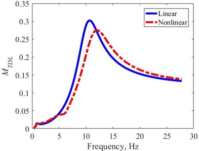 MTDL in the frequency domain – harmonic excitation