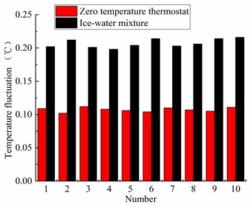 Temperature fluctuation of zero temperature thermostat and ice water mixture