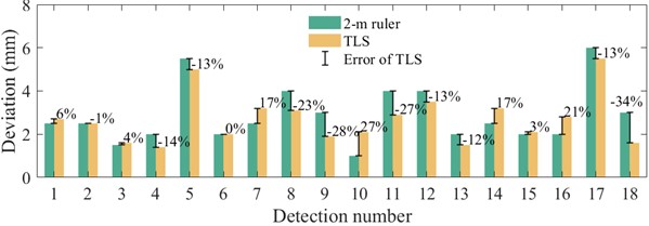 Positioning flatness deviation detected by 2-m ruler and TLS-based algorithm