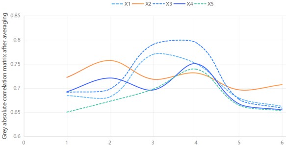 Grey absolute correlation matrix after averaging