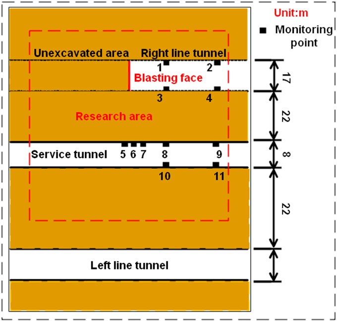 Layout of the specific vibration test point: 1, 2, 3, 4 – axial vibration measurement points  in the main tunnel; 5, 6, 7 – radial vibration measurement points in the main tunnel;  8, 9 – axial vibration measurement points in the service tunnel