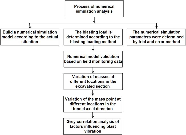 Process of numerical simulation analysis