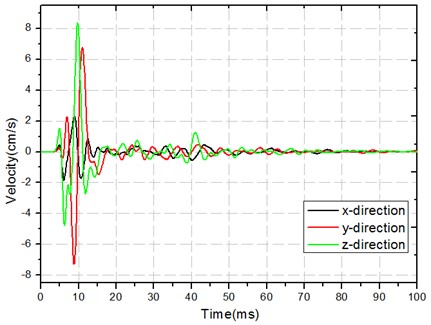 Numerical simulation of PPV as a function of time at monitoring point 1