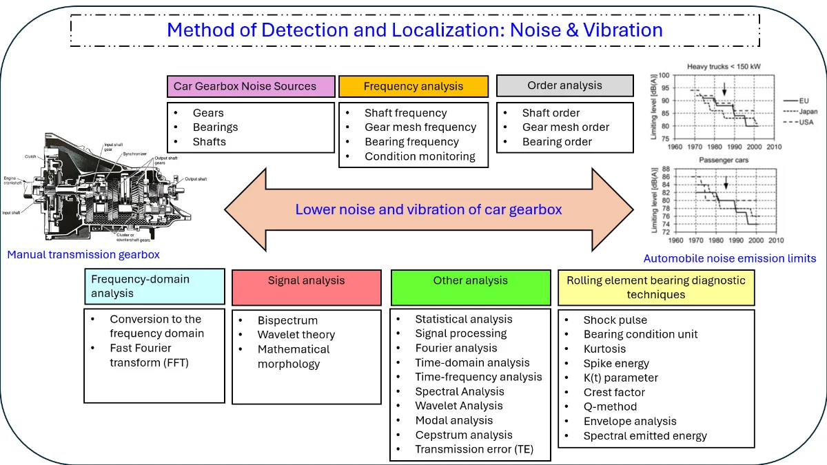 Methods of detection and localization of the sources of noise and vibration on car gearboxes: a review