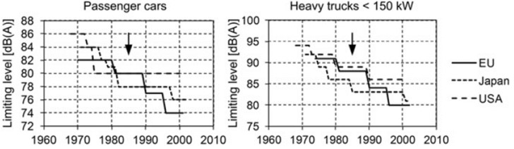 Development of automobile noise emission limits over the years [3]