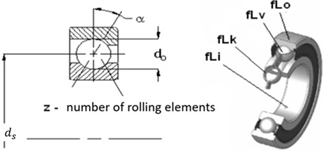 Inner dimensions of the rolling bearing [52]